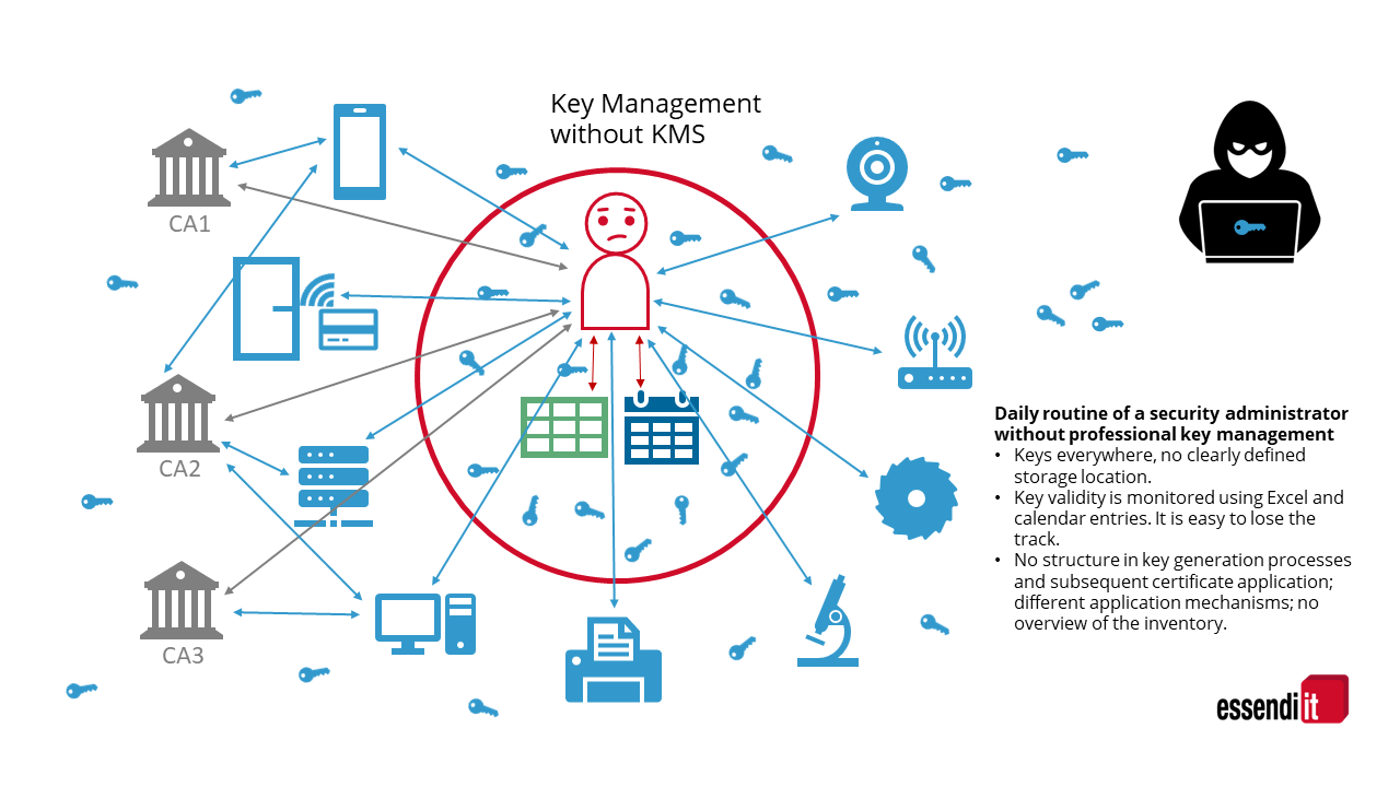 Key Management without KMS tool can be complicated