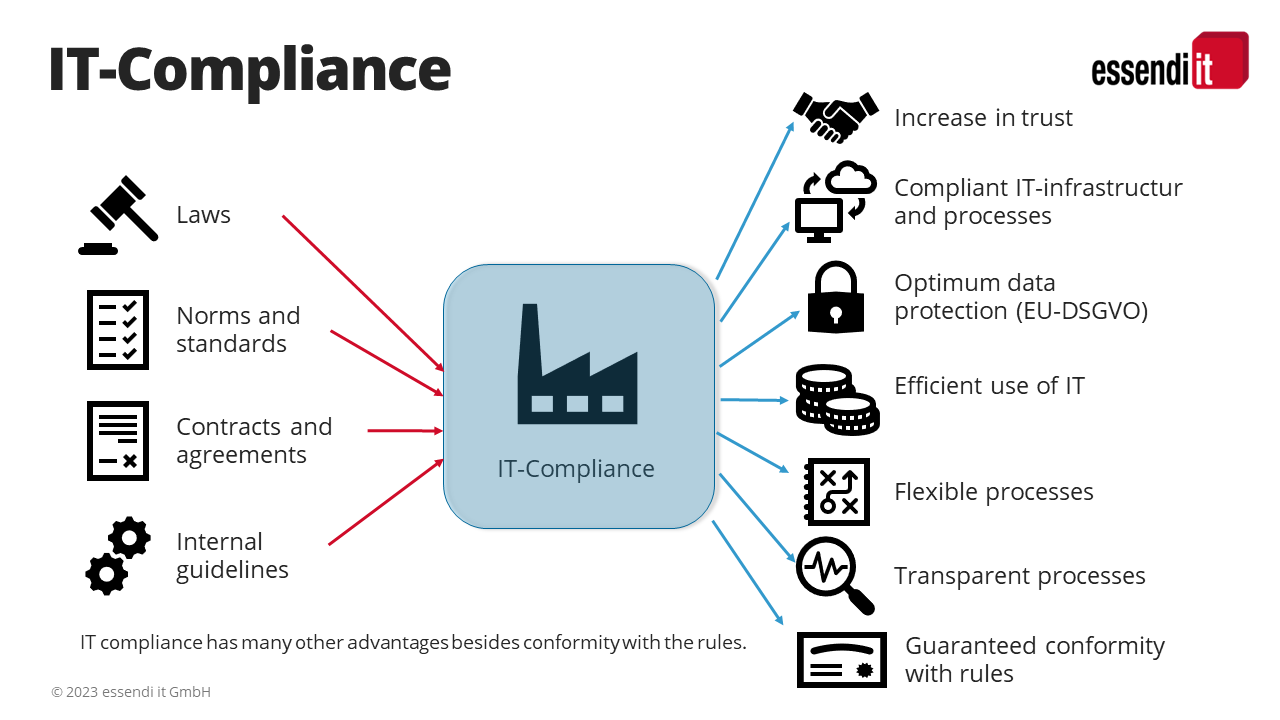 Advantages of IT compliance