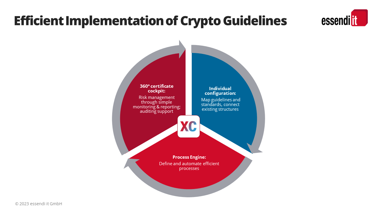 Implemenation of crypto guidelines with essendi xc